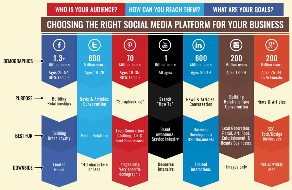 Choosing the Right Platforms for Your Business